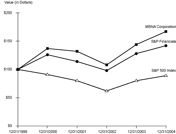 (Performance Graph)